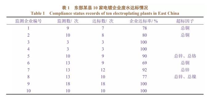 電鍍廢水水質